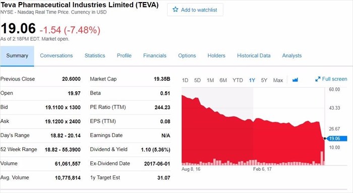 yahoo teva finance