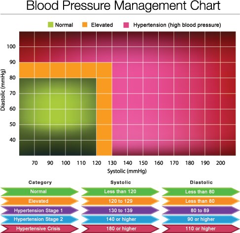 120 over deals 70 blood pressure